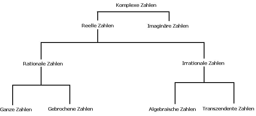 MathProf - Zahlenbereiche - Definition - Relle Zahlen - Komplexe Zahlen - Imaginäre Zahlen - Rationale Zahlen - Irrationale Zahlen - Ganze Zahlen - Gebrochene Zahlen - Zahlenmenge - Zahlenmenge N - Zahlenmenge Q - Zahlenmenge R - Zahlenmenge C - Rechner - Berechnen - Menge der komplexen Zahlen - Menge der natürlichen Zahlen - Menge der ganzen Zahlen - Menge der rationalen Zahlen - Menge der rellen Zahlen