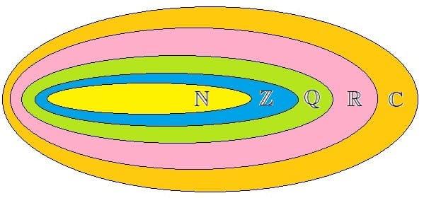 MathProf - Zahlenbereiche - Mengendiagramm - Relle Zahlen - Komplexe Zahlen - Imaginäre Zahlen - Rationale Zahlen - Irrationale Zahlen - Ganze Zahlen - Gebrochene Zahlen - Zahlenmenge N - Zahlenmenge Q - Zahlenmenge R - Zahlenmenge C - Menge der komplexen Zahlen - Menge der natürlichen Zahlen - Menge der ganzen Zahlen - Menge der rationalen Zahlen - Menge der rellen Zahlen