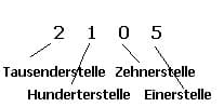 MathProf - Einerstelle - Zehnerstelle - Hunderterstelle - Tausenderstelle - Einer - Zehner - Hunderter - Tausender - Berechnen