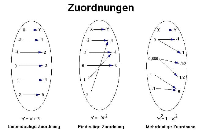 MathProf - Zuordnung - Relation - Eindeutige Zuordnung - Eineindeutige Zuordnung - Mehrdeutige Zuordnung - Paarmenge - Bildmenge - Urbildmenge - Ausgangsmenge - Zielmenge - Zuordnungen - Zuordnungsvorschrift - Abbildung - Abbildungen - Definition