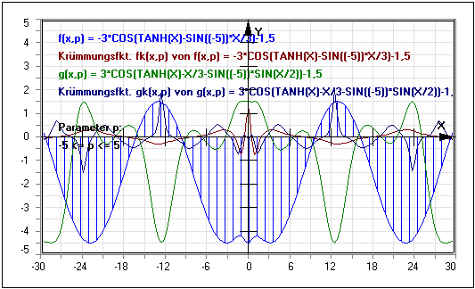 MathProf - Krümmung - Funktion - Kurvenverlauf - Rechner - Analysieren - Ableitungsfunktion - Symmetrieeigenschaften - Symmetrische Funktion - Punktsymmetrische Funktion - Achsensymmetrische Funktion - Transformation von Funktionen - Gespiegelte Funktion - Spiegelung - Zeichnen - Plotten - Funktionen