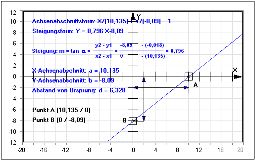 MathProf - Gerade - Achsenabschnittsform - Steigung - Nullstelle - Schnittpunkt - Gleichung - Abstand - Lineare Funktionen - Steigungswinkel - Lineare Funktion - Geradengleichung - y-Achsenabschnitt - x-Achsenabschnitt - Achsenschnittpunkte - Darstellen - Rechner - Berechnen - Zeichnen