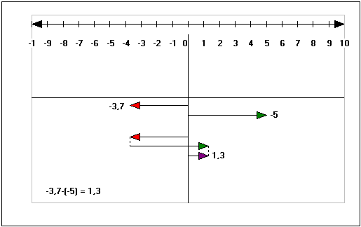 MathProf - Addition - Subtraktion - Rationale Zahlen - Vorzeichenregeln - Positives Vorzeichen - Negatives Vorzeichen - Positive Vorzeichen - Negative Vorzeichen - Rechnen - Berechnen - Berechnung - Beispiele - Anordnung - Größer - Kleiner - Gleich - Positive Zahlen - Negative Zahlen