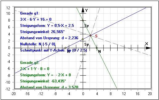 MathProf - Gerade - Allgemeine Form - Steigung - Formel - Nullstelle - Schnittpunkt - Gleichung - Abstand - Allgemeine Geradengleichung - Lineare Funktionen - Darstellen - Rechner - Berechnen