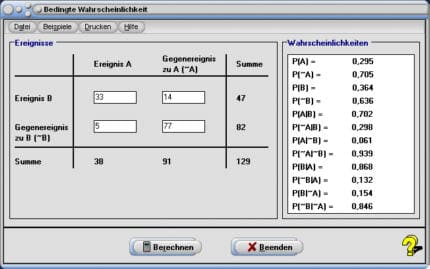 MathProf - Bedingte Wahrscheinlichkeit - Vierfeldertafel - Summenbildung - Ereignis - Gegenereignis - Rechner - Berechung - Wahrscheinlichkeiten multiplizieren - Addieren - Addition - Multiplizieren - Multiplikation - Satz von Bayes - Schnittmenge - Absorptionsgesetz - Verbindungsgesetz - Vertauschungsgesetz - Wahrscheinlichkeitstheorie - Eintreten - Gewiss - Wahrscheinlich - Erklärung