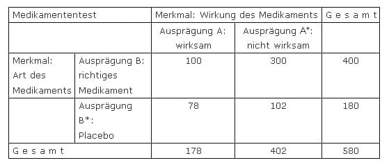 Wahrscheinlichkeit - Placebo - Medikamententest