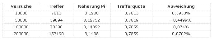 Berechnung der Kreiszahl Pi