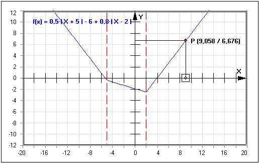 MathProf - Betragsfunktion - Parameter - Plotten - Grafisch - Graph - Bild - Grafik - Werte - Berechnung - Darstellen - Grafische Darstellung - Rechner - Zeichnen
