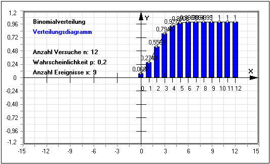 MathProf - Binomiale Verteilung - Mindestwahrscheinlichkeit - Erklärung - Beschreibung - Definition - Zähldichte - Linkssteil - Rechtssteil - Rechtsschiefe - BinomCDF - BinomPDF - Zufallsgröße - Zufallsvariable - Wahrscheinlichkeitsfunktion - Wahrscheinlichkeitsverteilung - Verteilungsfunktion - Graphische Darstellung - Verteilung - Erwartungswert - Darstellen - Plotten - Graph - Rechner - Berechnen - Grafik - Zeichnen - Plotter - Schaubild