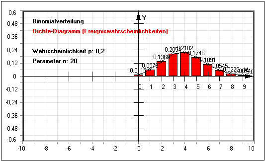 MathProf - Binomiale Verteilung - Parameter - Wahrscheinlichkeitsrechnung - Zufallsvariable - Erwartungswert - Zufallsgröße - Wahrscheinlichkeitsfunktion - Wahrscheinlichkeitsverteilung - Dichtefunktion - Histogramm - Erwartungswert - Binomialverteilte Zufallsgröße - Wahrscheinlichkeitsdichte - Darstellen - Plotten - Graph
