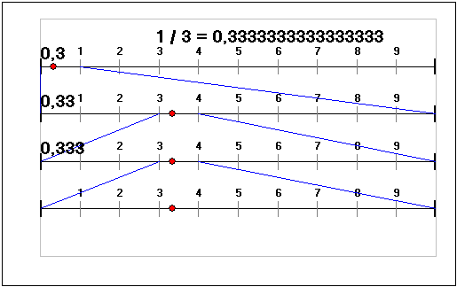 MathProf - Dezimalbruch - Reelle Zahlen - Dezimaldarstellung - Rechner - Darstellen - Definition - Dividieren - Multiplizieren - Periode - Rechnen - Arbeitsblatt - Unterrichtsmaterial - Aufgaben - Dezimalzahl - Dezimalbrüche multiplizieren - Gewöhnlicher Bruch - Periodische Dezimalbrüche