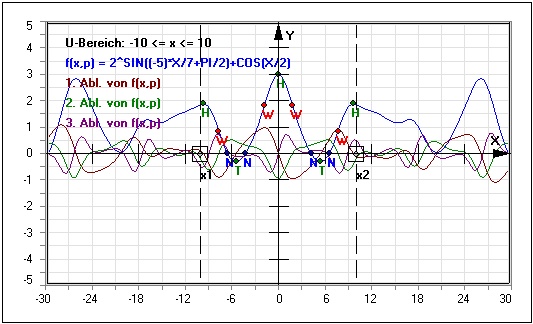 MathProf - Kurvendiskussion - Nullstelle - Hochpunkt - Tiefpunkt - Ableitungsfunktion - Differenzieren - Ableiten - Beispiel - Wendepunkte - Extrempunkte - Extremwerte - Extremstellen - Wendestellen - Erste Ableitung - Zweite Ableitung - Dritte Ableitung - Hochpunkte - Tiefpunkte - Differentialrechnung - Darstellen - Plotten - Graph - Grafisch - Rechner - Berechnen - Schaubild