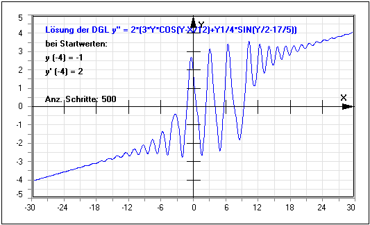 MathProf - DGL höherer Ordnung - Differentialgleichung höherer Ordnung - Lösunkskurve - Nichlineare DGL - Nichtlineare Differentialgleichung - Nichtlineare DGL 2. Ordnung - Explizite Form - Gewöhnliche DGL 2. Ordnung - Homogene DGL 2. Ordnung - Inhomogene DGL - Rechner