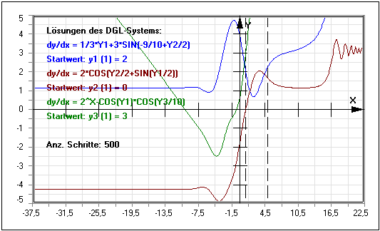 MathProf - DGL Gleichungssystem - Lösen - Differentialgleichung Gleichungssystem - Lösungskurven - Differentialgleichung - DGL-System - Grafik - Rechner - Berechnen - Plotten