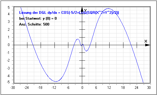 MathProf - DGL 1. Ordnung - Lösen - Homogen - Beispiel - Rechner - Lineare DGL - Lösungskurve - DGL erster Ordnung - Differentialgleichung - DGL lösen - Differentialgleichung 1. Ordnung - Differentialgleichung lösen - Nichtlineare DGL - Gewöhnliche Differentialgleichung - Gewöhnliche DGL - Gewöhnliche DGL 1. Ordnung - Lösungskurve - Plotten - Graph - Darstellen - Berechnen