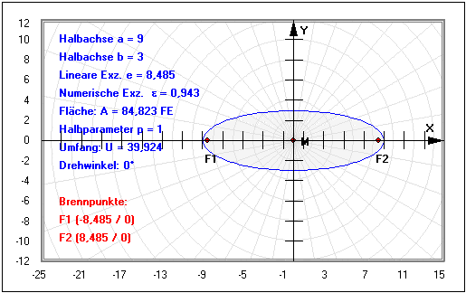  MathProf - Ellipse - Halbachsen - Fläche - Umfang - Brennpunkte - Exzentrizität - Halbparameter - Halbachse - Ellipsenumfang - Lineare Exzentrizität - Numerische Exzentrizität - Rechner - Berechnen