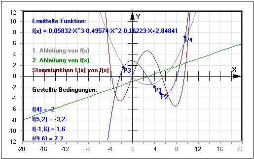 MathProf - Ganzrationale Funktion - Funktionsvorschrift - Bestimmen - Ableitung - Koeffizienten - Ableitungsfunktion - Beispiel - Funktion - Polynom - Polynome - Bestimmung - Rechner - Berechnen - Zeichnen