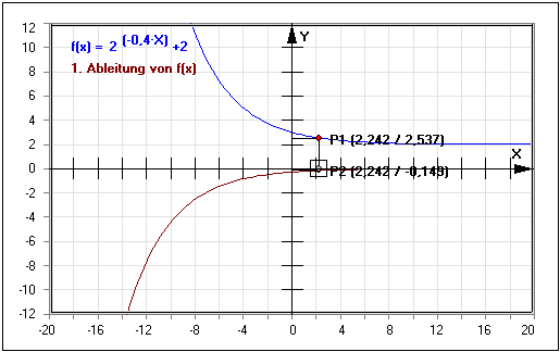 MathProf - Exponentialfunktionen - Exponentialgleichungen - Exponentielle Funktion - Ableiten - Exponentialkurve - Erklärung - Beschreibung - Definition - Ablesen - Basis - Negativer Exponent - Negativ - Positive Exponenten - Rationale Exponenten - Strecken - Stauchen - Verschieben - Analysieren - Nullstellen - Parameter - Ableiten - Funktionswerte - Graph - Zeichnen - Rechner - Berechnen - Schaubild