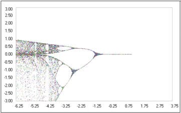 MathProf - Feigenbaum-Diagramm - Darstellung - Grafik - Zeichnen - Chaos - Parameter - Iteration - Logistische Funktion - Logistische Gleichung