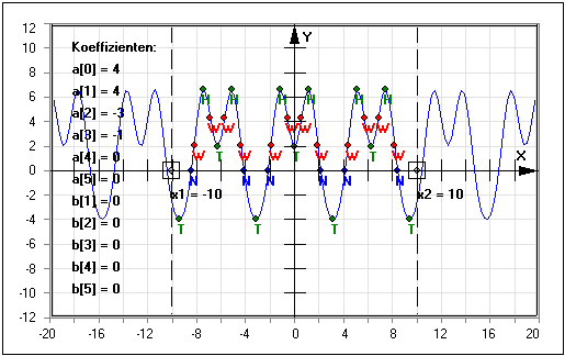 MathProf - Fourier-Summen - Fouriersynthese - Koeffizienten - Reihe - Summen - Trigonometrische Reihe - Extrema - Extremwerte - Darstellen - Plotten - Graph - Rechner - Berechnen - Grafik - Zeichnen - Plotter