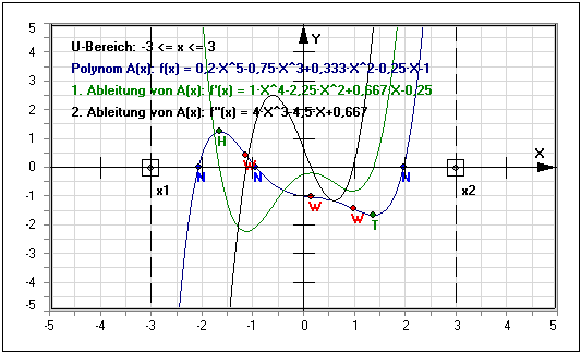 MathProf - Polynom - Ableitung - ggt  - kgV - Ganzrationale Funktion - Substitutionsmethode - Substituieren - Polynomrechner - Reelle Nullstellen - Komplexe Nullstellen - Symmetrie - Beispiel - Fundamentalsatz der Algebra - Nullstellen ausklammern - Mehrfache Nullstellen - Komplexe Nullstelle - Nullstellenform - Reelle Polynome - Algebraische Gleichung - Rechner - Berechnen