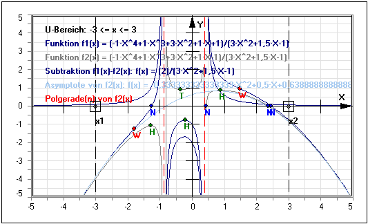 MathProf - Gebrochenrationale Funktion - Asymptoten - Pole - Rationale Funktion - Gebrochen rationale Funktionen - Polstellen - Erste Ableitung - Zweite Ableitung - Komplexe Nullstellen - Ableitungsfunktion - Zählergrad - Nennergrad - Zählerpolynom - Nennerpolynom - Asymptotische Kurve - Rechner - Berechnen