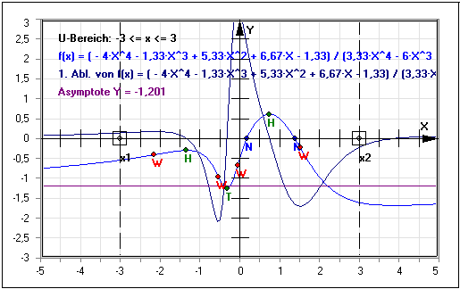 MathProf - Gebrochenrationale Funktionen - Definition - Funktionsterm - Formel - Grafisch - Bild - Term - Funktion ableiten - Nullstellen einer rationalen Funktion - Polstellen einer rationalen Funktion - Asymptote bestimmen - Gebrochenrationale Funktion plotten - Funktionsgraph - Polstellen bestimmen