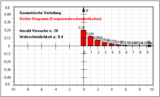 MathProf - Verteilung geometrisch - Dichte - Wahrscheinlichkeitsrechnung - Zufallsvariable - Zufallsgröße - Wahrscheinlichkeitsfunktion - Wahrscheinlichkeitsverteilung - Dichtefunktion - Histogramm - Erwartungswert - Zufallsgröße - Wahrscheinlichkeitsdichte - Wahrscheinlichkeit - Rechner - Plotten - Grafik - Berechnen - Eintrttswahrscheinlichkeit - Kumulierte Wahrscheinlichkeiten - Erklärung - Beschreibung