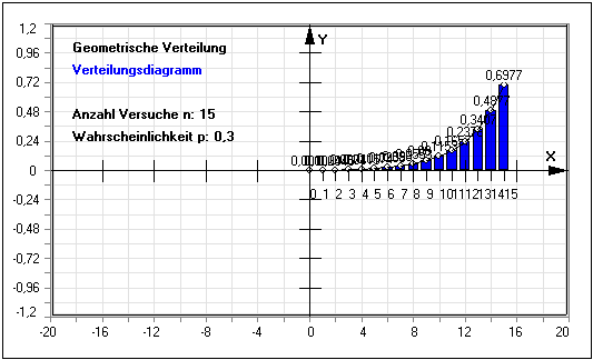 MathProf - Verteilung geometrisch - Wahrscheinlichkeitsrechnung - Zufallsvariable - Erwartungswert - Zufallsgröße - Wahrscheinlichkeitsfunktion - Wahrscheinlichkeitsverteilung - Verteilungsfunktion - Wahrscheinlichkeitstabelle - Histogramm - Erwartungswert - Wahrscheinlichkeit - Rechner - Berechnen - Bedeutung - Definition - Arbeitsblatt - Arbeitsblätter - Unterrichtsmaterial