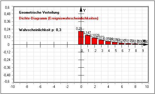 MathProf - Geometrische Verteilung - Wahrscheinlichkeitsdichte - Zufallsvariable - Erwartungswert - Zufallsgröße - Wahrscheinlichkeitsfunktion - Wahrscheinlichkeitsverteilung - Dichtefunktion - Histogramm - Erwartungswert