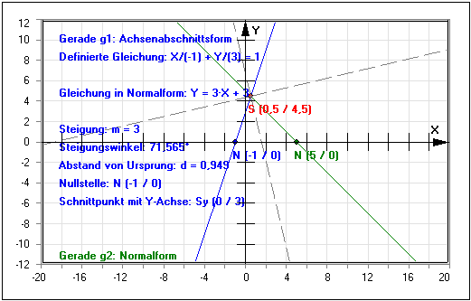 MathProf - Zwei Geraden - Zwei Geraden - Steigung - Nullstelle - Gleichung - Schnittwinkel - Funktionsgleichung - Lagebeziehung - Schnittpunkt zweier Geraden - Winkelhalbierende - Geradengleichung - Schnittpunkt - Darstellen - Rechner - Berechnen - Zeichnen