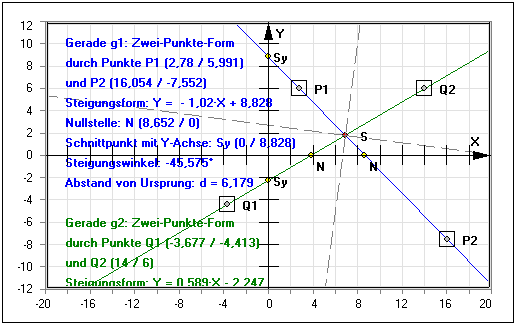 MathProf - Gerade - Schnittpunkt - Steigungswinkel - Gleichung - Nullstelle - Steigung - Lineare Funktion - Lineare Funktionen - Lagebeziehung - Schnittpunkt zweier Geraden - Winkelhalbierende - Geradengleichung - Darstellen - Graph - Rechner - Grafik - Zeichnen