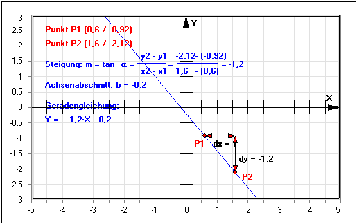 MathProf - Gerade - Achsenabschnitt - Steigung - Formel - Geradengleichung - Geradensteigung - Anstieg einer Geraden - Steigungsdreieck - Steigung berechnen - Steigungswinkel - Steigung linearer Funktionen - Rechner - Berechnen - Definitionsgleichung - Steigungen - Achsenabschntt bestimmen