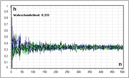 MathProf - Gesetz der großen Zahlen - Wahrscheinlichkeit - Zufallsergebnisse - Häufigkeit - Darstellen - Plotten - Graph - Rechner - Berechnen - Grafik - Zeichnen - Plotter- Erklärung - Bedeutung - Beschreibung - Unterrichtsmaterial - Lösungen - Aufgaben