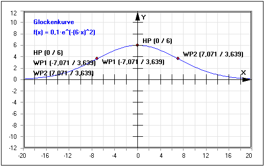 MathProf - Gaußsche Glockenkurve - Normalverteilung - Wendepunkte - Fehlerkurve - Gauß-Funktion - Dichtefunktion - Gaußsche Normalverteilung - Gaußverteilung - Gaußglocke - Glockenfunktion - Statistik - Gaußsche Verteilungskurve - Normalverteilte Zufallsgröße - Eigenschaften - Berechnen - Rechner - Grafik - Graph