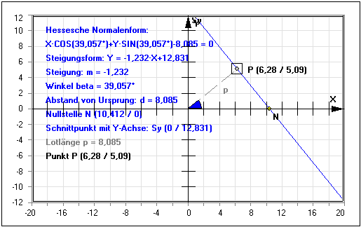  MathProf - Gerade - Hessesche Normalenform - Steigung - Formel - Nullstelle - Schnittpunkt - Gleichung - Abstand - Achsenschnittpunkte - Hessesche Normalform - Lineare Funktionen - Darstellen - Plotten - Graph - Rechner - Berechnen - Grafik - Zeichnen