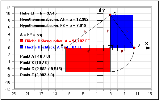 MathProf - Höhensatz - Dreieck - Beweis - Euklid - Fläche - Flächeninhalt - Winkel - Satz des Euklid - Rechtwinkliges Dreieck - Satzgruppe des Pythagoras - Darstellen - Rechner - Berechnen - Grafik - Zeichnen