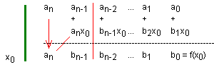 MathProf - Horner-Schema - Nullstellen
