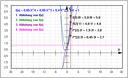 MathProf - Horner-Schema - Hornersche Regel - 3. Grades - 4. - Grades - 5. Grades - Aufgaben - Lösungen - Formel - Darstellung  - Ableitung - Polynomdivision - Hornersches Schema - Polynom - Nullstellen - Darstellen - Plotten - Graph - Rechner - Berechnen - Berechnung - Grafik - Zeichnen - Plotter