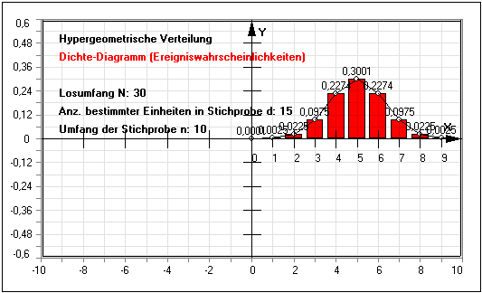 MathProf - Hypergeometrische Verteilung - Erfolgswahrscheinlichkeit - Losumfang - Bild - Hypergeometrisch - Erklärung - Beschreibung - Arbeitsblatt - Arbeitsblätter - Unterrichtsmaterial - Unterrichtsmaterialien - Ereigniswahrscheinlichkeit - Wahrscheinlichkeitsrechnung - Zufallsvariable - Erwartungswert - Zufallsgröße - Wahrscheinlichkeitsfunktion - Wahrscheinlichkeitsverteilung - Dichtefunktion - Histogramm - Zufallsgröße - Dichte - Wahrscheinlichkeitsdichte - Rechner - Berechnen