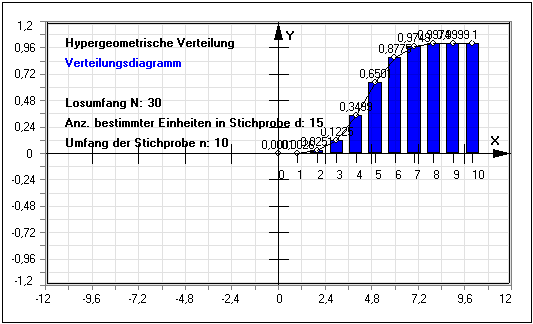 MathProf - Hypergeometrische Verteilung - Übungsaufgaben - Üben - Übungen - Lösungen - Aufgaben - Definition - Varianz - Funktion - Berechnung - Lose - Mindestens - Höchstens - Eintrittswahrscheinlichkeit - D - K - N - Quantil - Kumuliert - Urnenmodell - Formel - Auswertung - Auswerten - Werte - Verteilungstabelle - Dichtetabelle - Wahrscheinlichkeit - Zufallsvariable - Erwartungswert - Zufallsgröße - Wahrscheinlichkeitsfunktion - Wahrscheinlichkeitsverteilung - Verteilungsfunktion - Verteilung