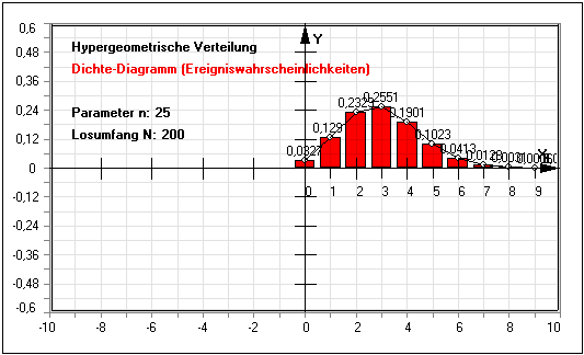 MathProf - Hypergeometrisch verteilt - Wahrscheinlichkeitsrechnung - Zufallsvariable - Erwartungswert - Zufallsgröße - Wahrscheinlichkeitsfunktion - Wahrscheinlichkeitsverteilung - Dichtefunktion - Histogramm - Dichte - Parameter - Graph - Plotter