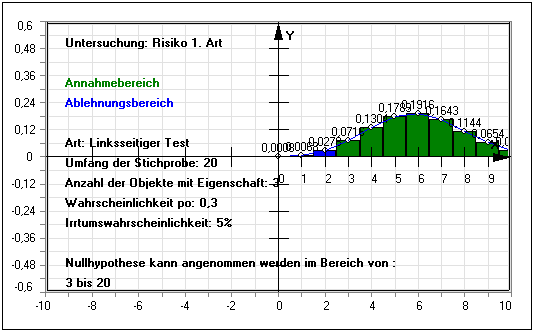 MathProf - Einseitiger Hypothesentest - Zweiseitiger Hypothesentest - Signifikanztest - Risiko 1. Art - Fehler 1. Art - Fehler 2. Art - Nullhypothese - Gegenhypothese - Wahrscheinlichkeitsrechnung - Irrtumswahrscheinlichkeit - Ablehnungsbereich - Annahmebereich - Arbeitsblatt - Arbeitsblätter - Unterrichtsmaterial - Unterrichtsmaterialien -  Übungen - Unterschiedshypothese - Veränderungshypothese - Erklärung - Beschreibung - Rechner