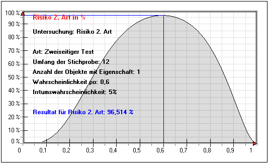 MathProf - Risko 2. Art - Signifikanztest - Hypothesentest - Irrtumswahscheinlichkeit - Wahrscheinlichkeitsrechnung - Gegenhypothese - Fehler 1. Art - Fehler 2. Art - Nullhypothese - Signifikanzniveau - Einseitig - Zweiseitig - Linksseitiger Test - Rechtseitiger Test - Ablehnungsbereich - Annahmebereich - Alternativhypothese - Berechnen - Rechner