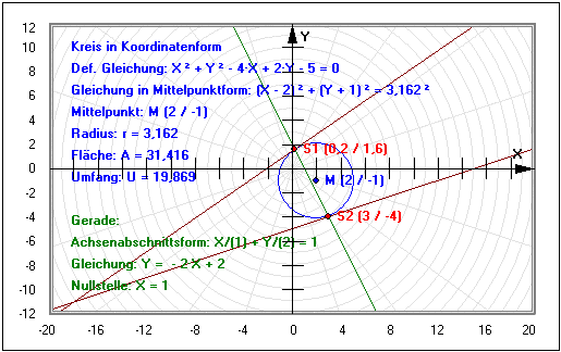 MathProf - Kreis - Gleichung - Gerade - Schnittpunkt - Nullstelle - Tangente - Schnittpunkte - Rechner - Berechnen