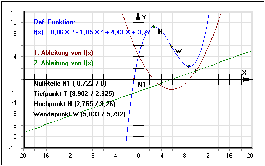 MathProf - Kubische Funktion - Kubische Gleichung - Ableitung - Bestimmen - Nullstellenberechnung - Kubisches Glied - Quadratisches Glied - Grafisch - Koeffizienten - Formel - Parameter - Parabel dritten Grades - Extremstellen - Wendepunkt - Funktionen dritten Grades - Gleichungen dritten Grades - Kubische Parabel - Rechner - Berechnen - Zeichnen - Lösungen - Eigenschaften