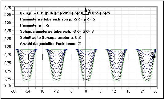 MathProf - Funktionsschar - Funktionsgraphen - Graphen plotten - Funktionsplotter - Funktionenschar zeichnen - Parallelenschar - Büschelpunkt - Definition - Zeichnen einer Schar von Funktionen - Scharkurve - Kurvenschar - Parabelschar - Parameter - Funktionenschar - Funktionsplotter - Funktionenscharen - Kurvenscharen - Funktionsscharen - Graphen zeichnen - Plotten - Grafisch - Plotter