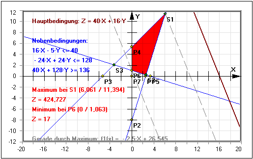 MathProf - Lineare Optimierung - Ermittlung - Gewinnmaximierung - Nichtnegativitätsbedingung - Lineare Ungleichungssysteme - Optimierungsmodell - Restriktionen - Aufstellen - Grafisch - Aufgaben - Beispiel - Funktionen - Lösungen - Lineares Optimieren - Zielfunktion - Lineares Optimierungsproblem - Grafisches Lösen - Grafische Lösung - Grafisches Lösungsverfahren - Hauptbedingung - Nebenbedingungen - Minimierungsproblem - Maximierungsproblem - Rechner - Berechnen - Zeichnen