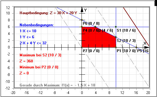 MathProf - Lineare Optimierung - Grafisch - Zielfunktion - Untersuchen - Untersuchung - Zielfunktionswert - Optimum - Bilder - Arbeitsblatt - Erklärung - Beschreibung - Definition - Lineares Optimieren - Lineares Optimierungsproblem - Grafisches Lösen - Grafische Lösung - Grafisches Lösungsverfahren - Hauptbedingung - Nebenbedingungen - Minimierungsproblem - Maximierungsproblem - Rechner - Berechnen