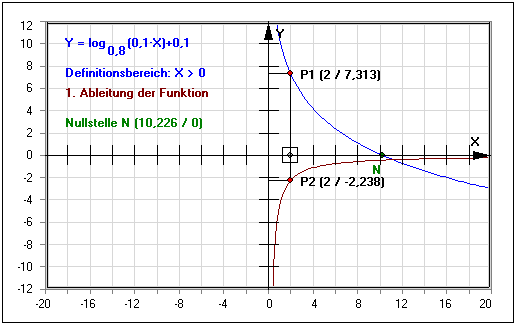 MathProf - Logarithmische Funktion - Logarithmusfunktion - Ableitung - Parameter - Eigenschaften - Untersuchen - Kurve - Logrithmuskurve - Rechner - Berechnen - Definition - Formel - Ablesen - Umkehrfunktion - Verlauf - Untersuchung - Darstellung - Term - Zehnerlogarithmus - Log10 - lg - Natürlicher Logarithmus - Logarithmus naturalis - Log e - ln - Briggsche Logarithmen